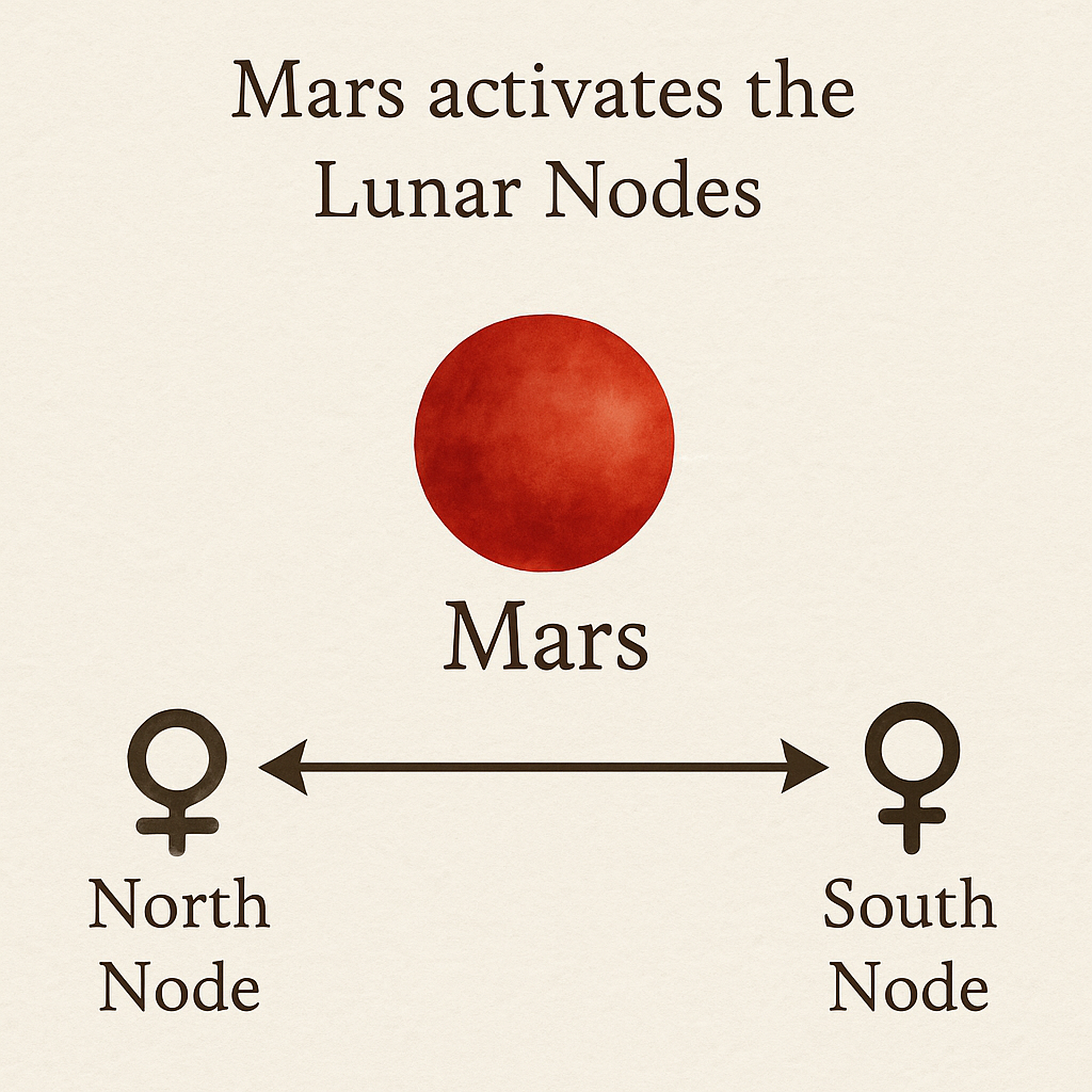 mars aktiviert die mondknoten